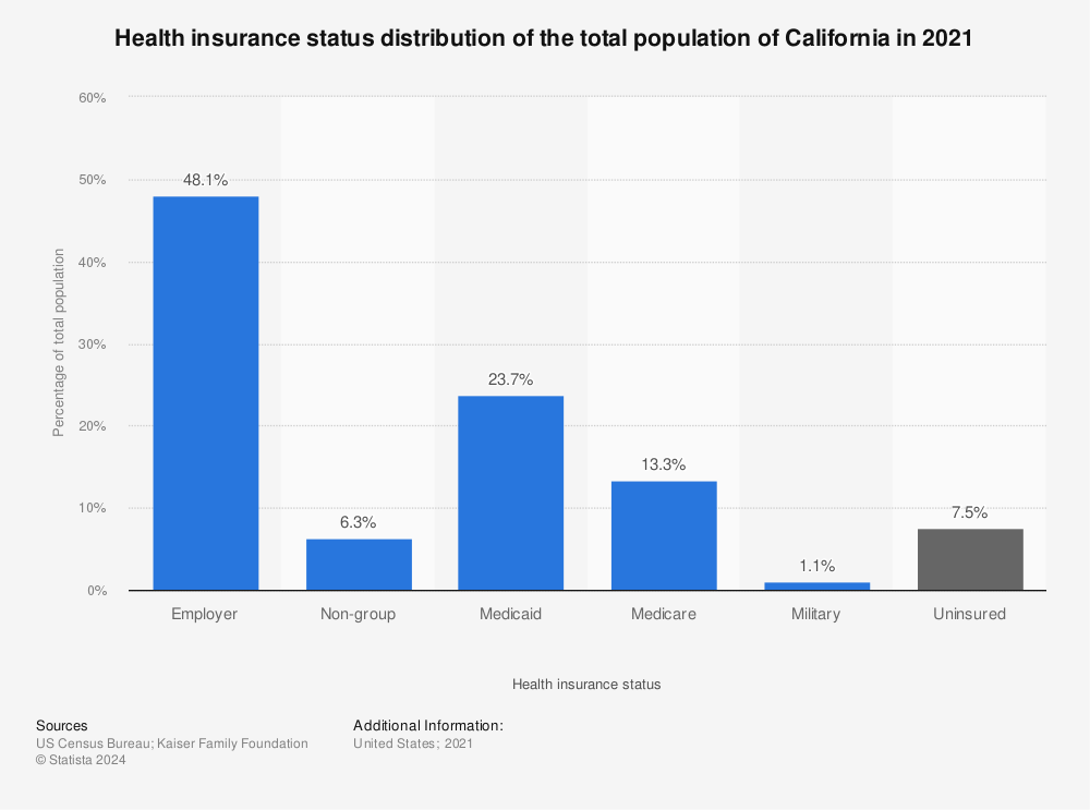 Statistic: Health insurance status distribution of the total population of California in 2020 | Statista