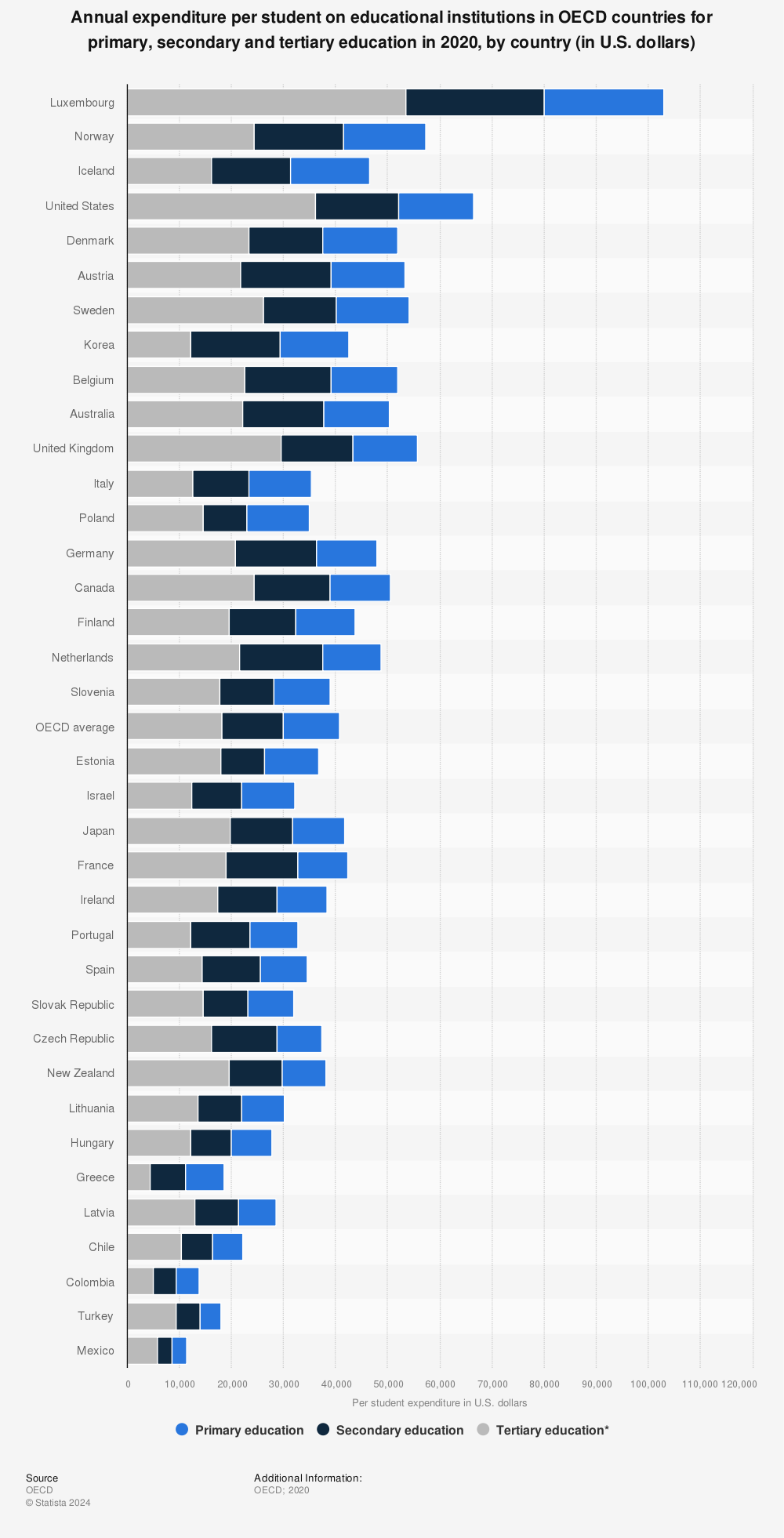Statistic: Annual expenditure per student on educational institutions in OECD countries for primary, secondary and tertiary education in 2020, by country (in U.S. dollars) | Statista
