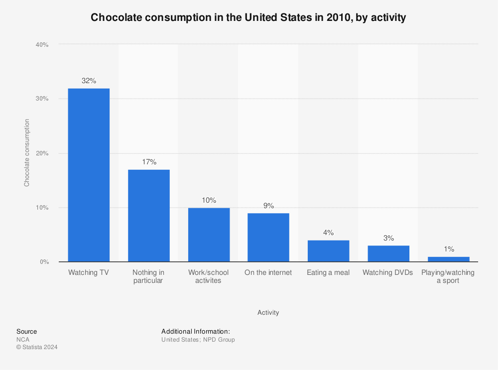 Statistic: Chocolate consumption in the United States in 2010, by activity | Statista