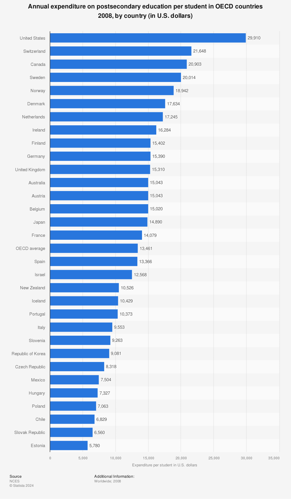 Statistic: Annual expenditure on postsecondary education per student in OECD coutnries 2008, by country (in U.S. dollars) | Statista