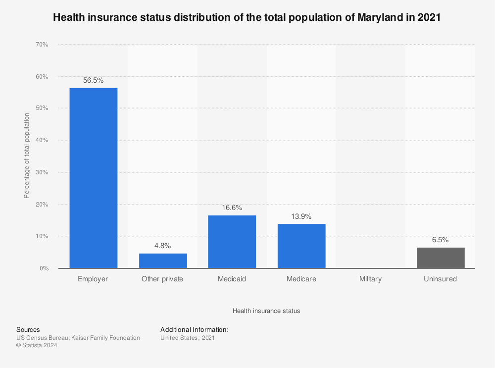 Statistic: Health insurance status distribution of the total population of Maryland in 2020 | Statista
