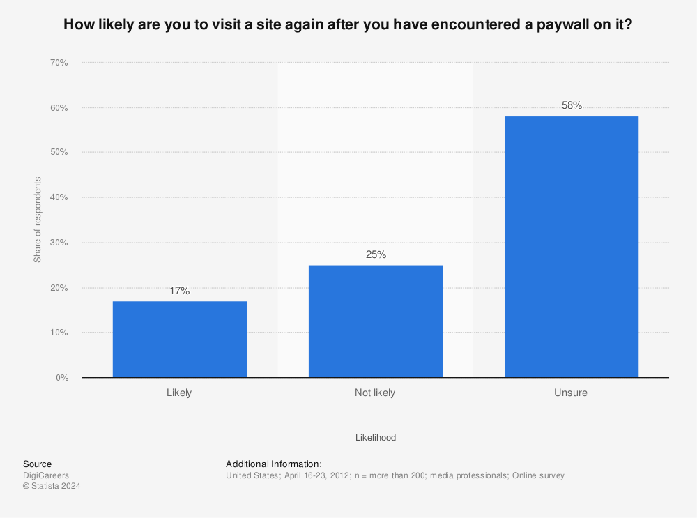Statistic: How likely are you to visit a site again after you have encountered a paywall on it? | Statista