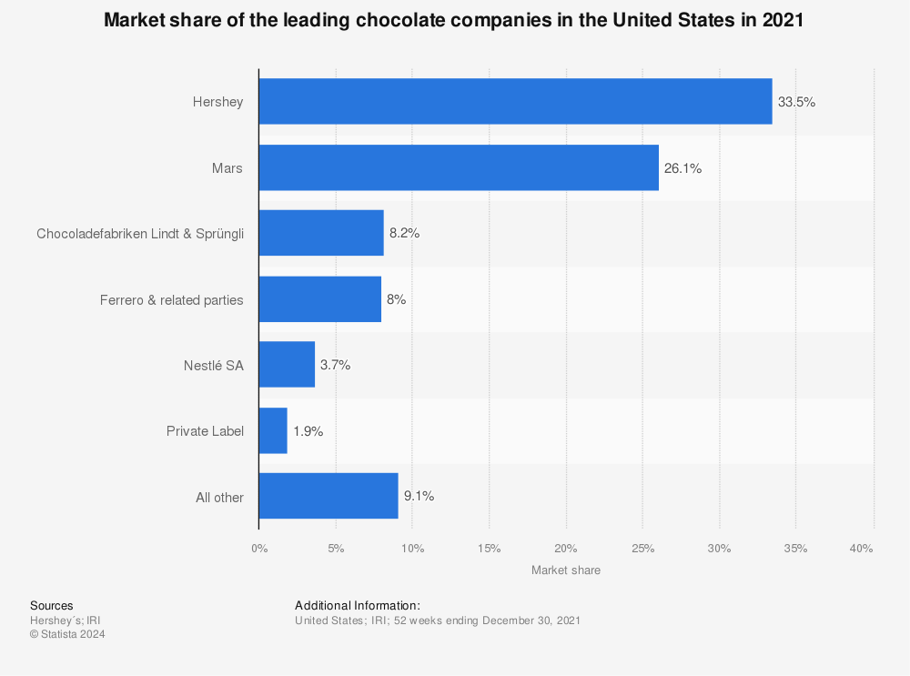 Statistic: Market share of the leading chocolate companies in the United States in 2018 | Statista