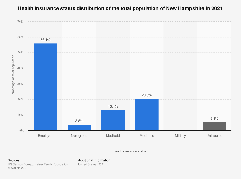 Statistic: Health insurance status distribution of the total population of New Hampshire in 2020 | Statista