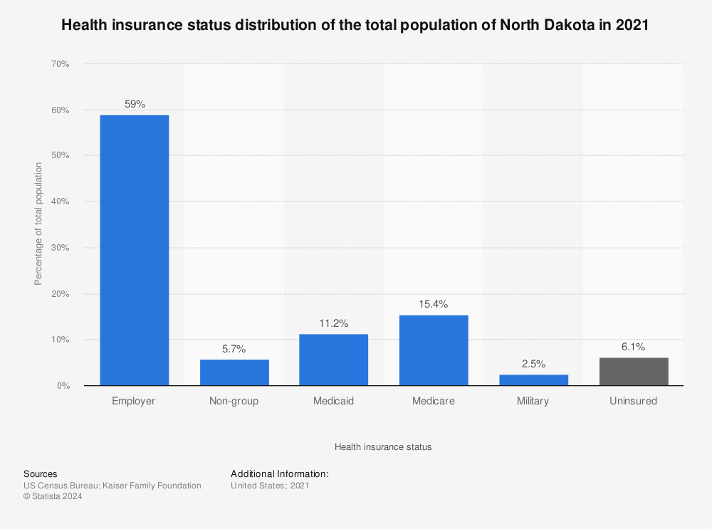Statistic: Health insurance status distribution of the total population of North Dakota in 2020 | Statista
