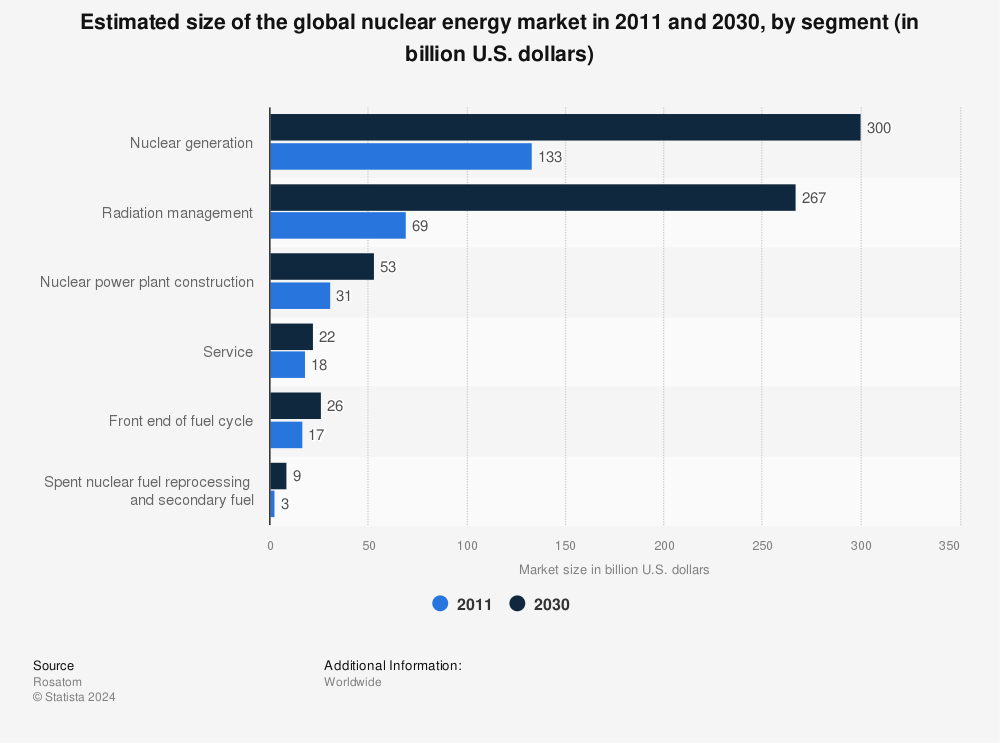 Statistic: Estimated size of the global nuclear energy market in 2011 and 2030, by segment (in billion U.S. dollars) | Statista