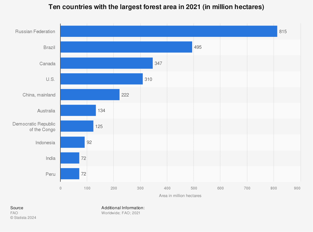 Statistic: Ten countries with the largest forest area in 2020 (in million hectares) | Statista