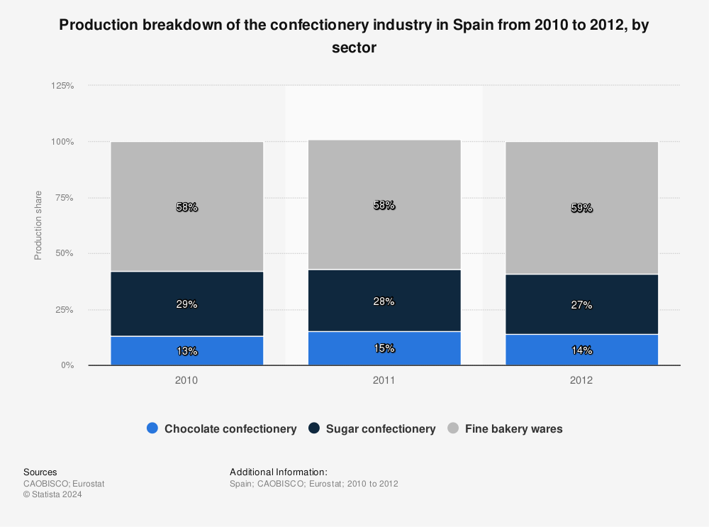 Statistic: Production breakdown of the confectionery industry in Spain from 2010 to 2012, by sector | Statista