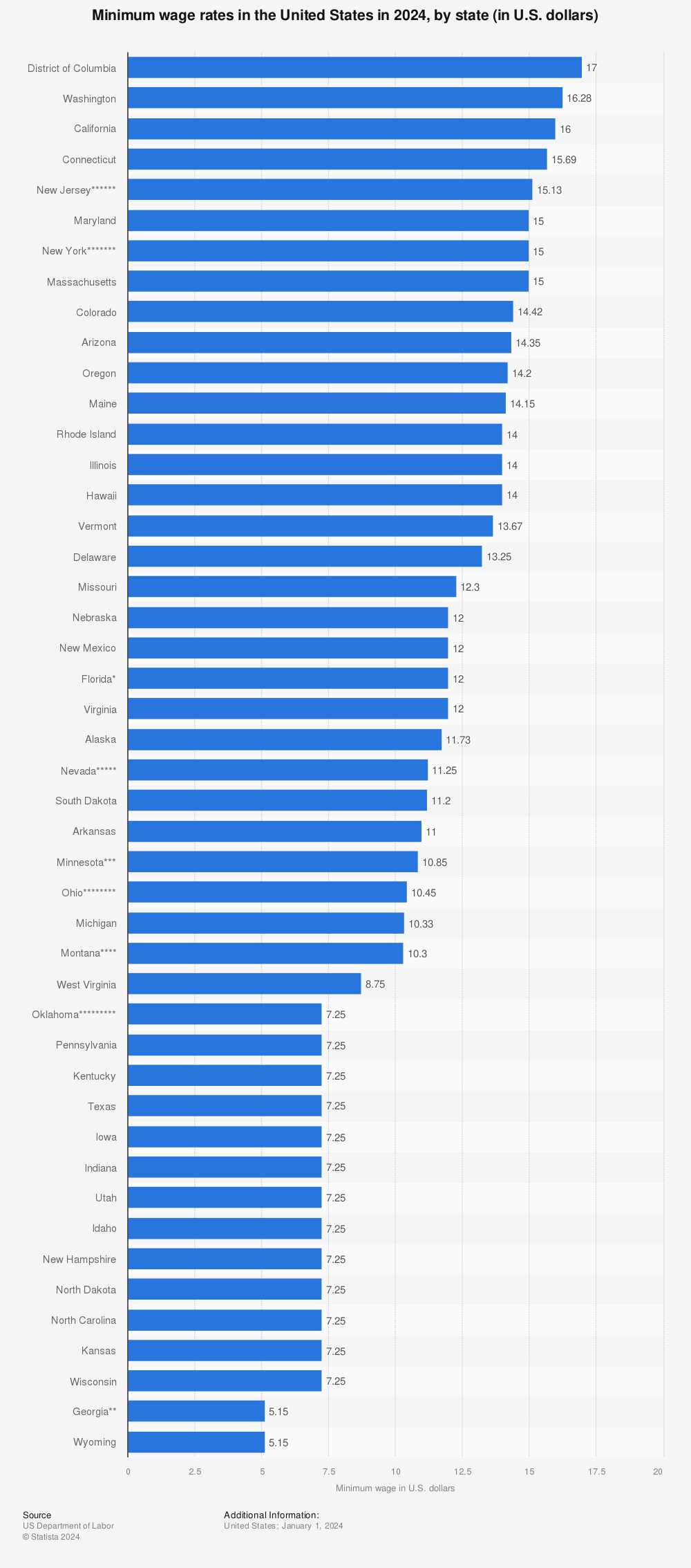 Полезное: Statistic: State minimum wage rates in the United States as of January 1, 2018, by state ( in U.S. dollars) | Statista