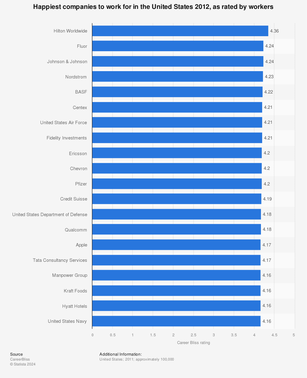 Statistic: Happiest companies to work for in the United States 2012, as rated by workers | Statista