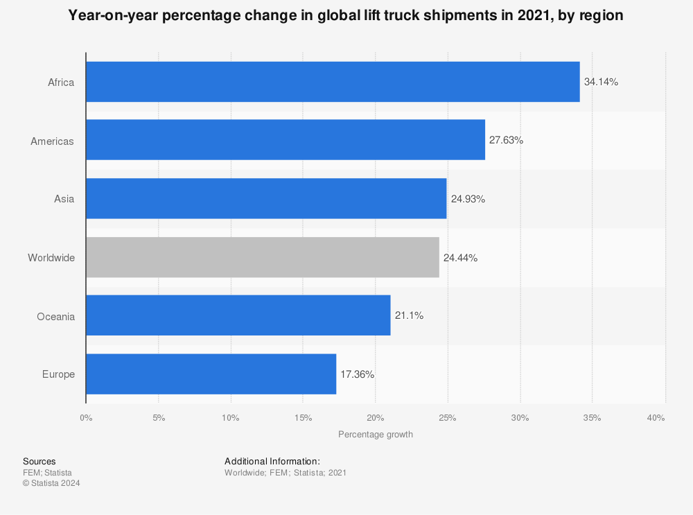 Statistic: Year-on-year percentage change in global lift truck shipments in 2021, by region | Statista