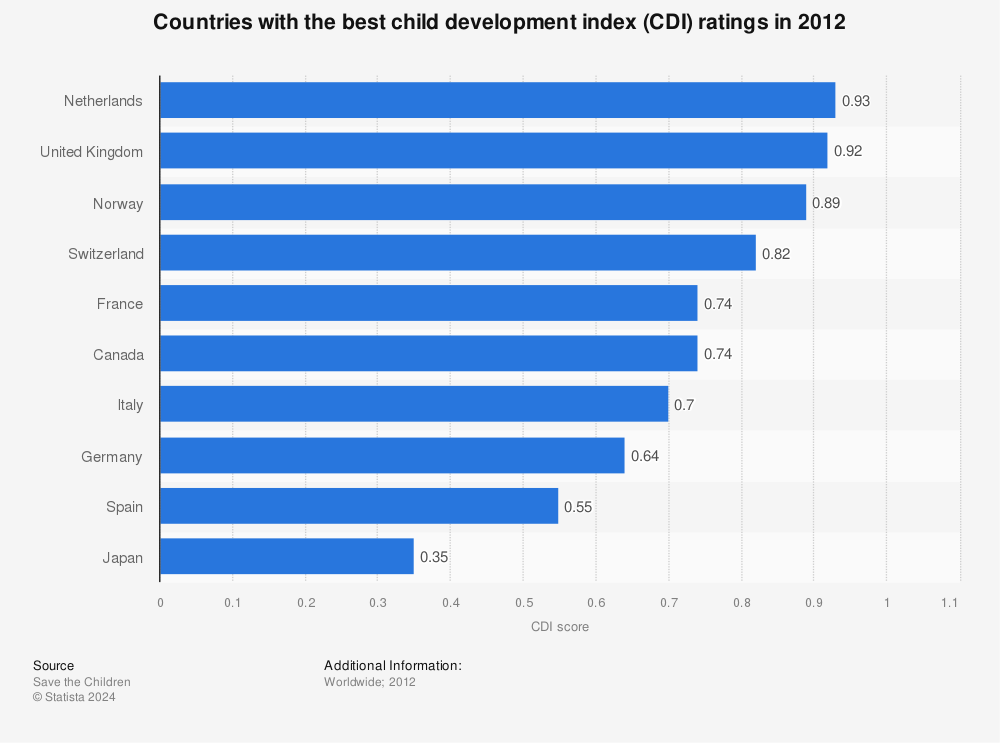 Statistic: Countries with the best child development index (CDI) ratings in 2012 | Statista