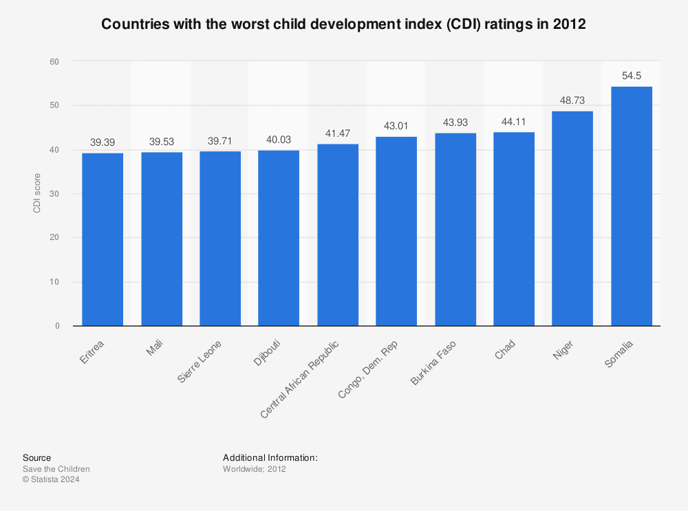 Statistic: Countries with the worst child development index (CDI) ratings in 2012 | Statista
