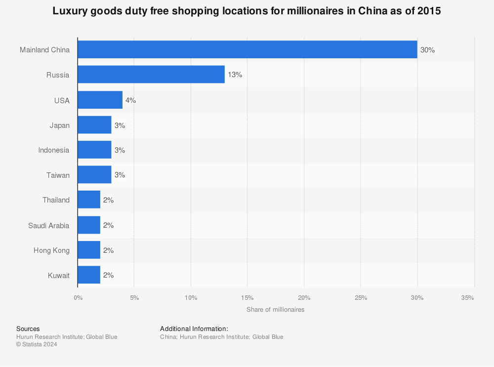 Statistic: Luxury goods duty free shopping locations for millionaires in China as of 2015 | Statista