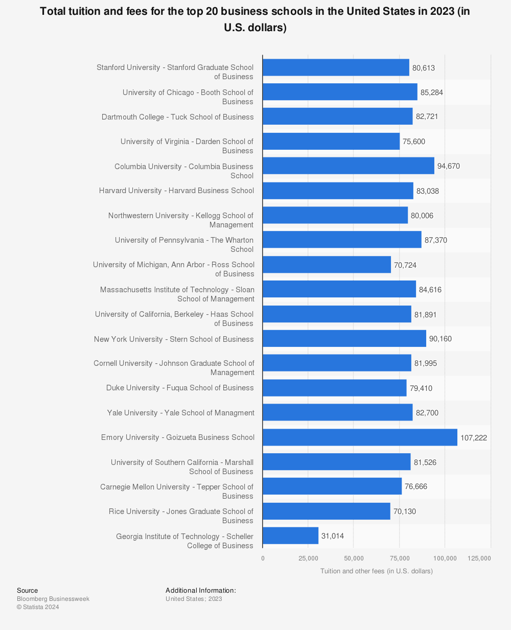 Statistic: Total tuition and fees for the top 20 full-time MBA programs in the United States 2014 | Statista