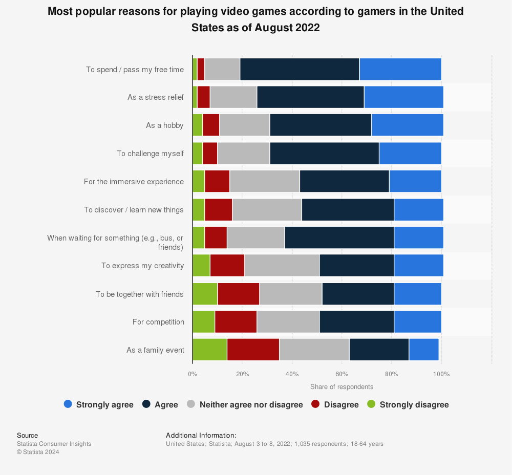 Statistic: Most popular reasons for playing video games in the United States as of February 2021 | Statista