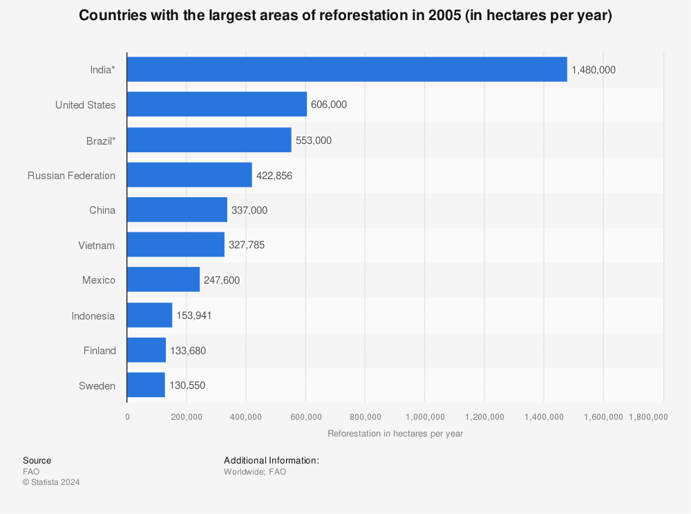Statistic: Countries with the largest areas of reforestation in 2005 (in hectares per year) | Statista
