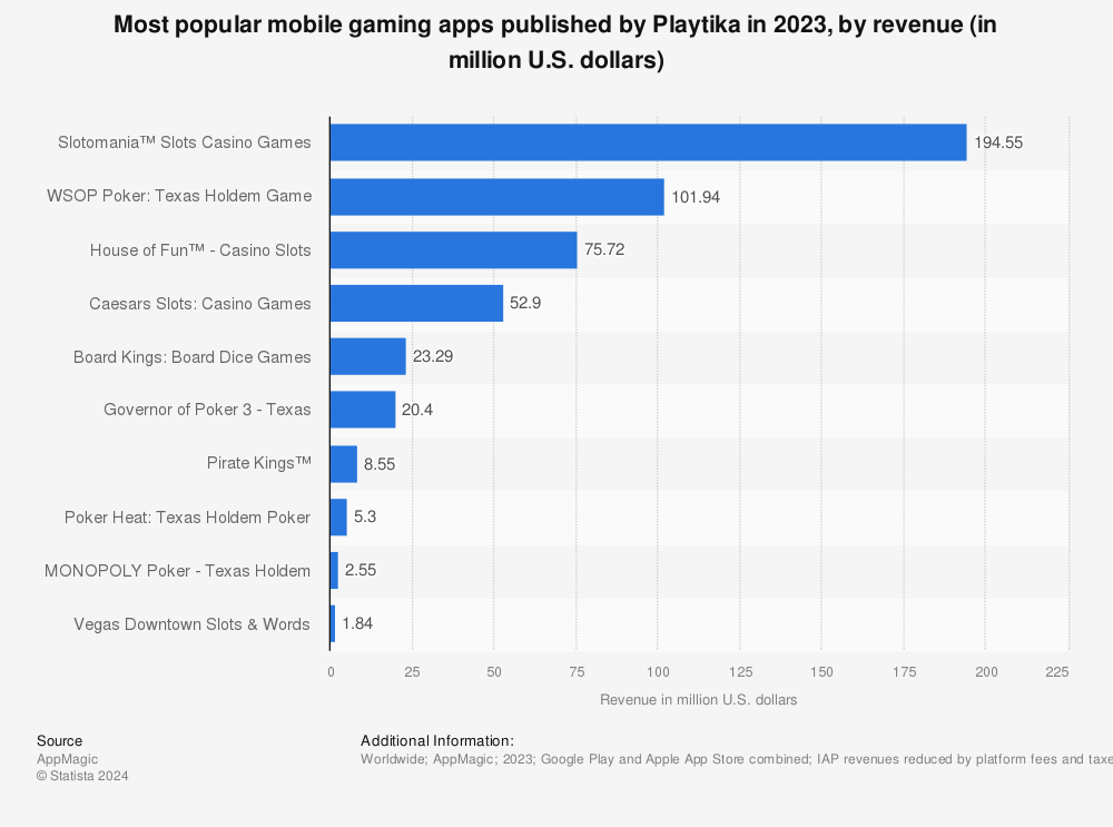 Statistic: Most popular mobile gaming apps published by Playtika in 2020, by revenue (in million U.S. dollars) | Statista