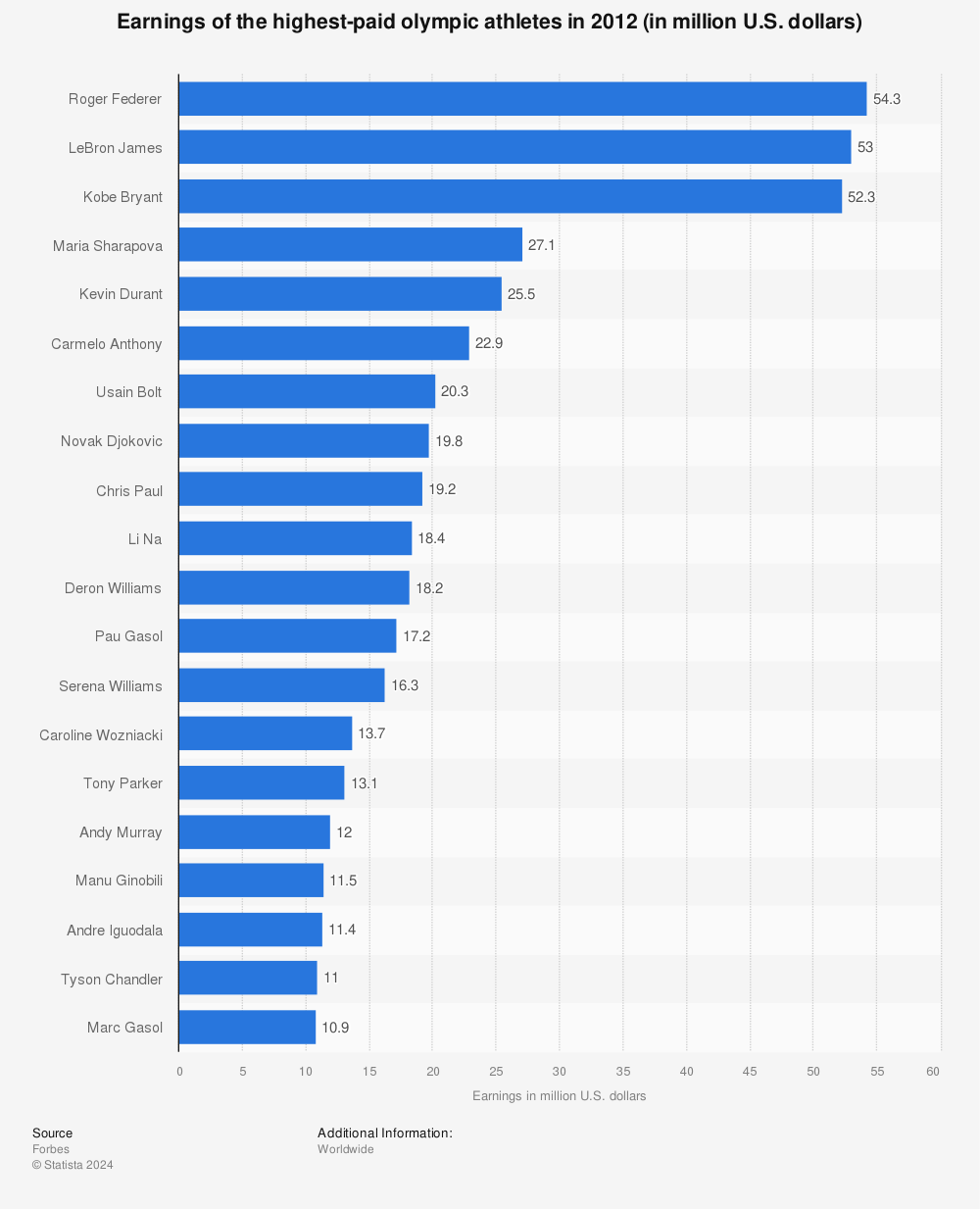 Statistic: Earnings of the highest-paid olympic athletes in 2012 (in million U.S. dollars) | Statista
