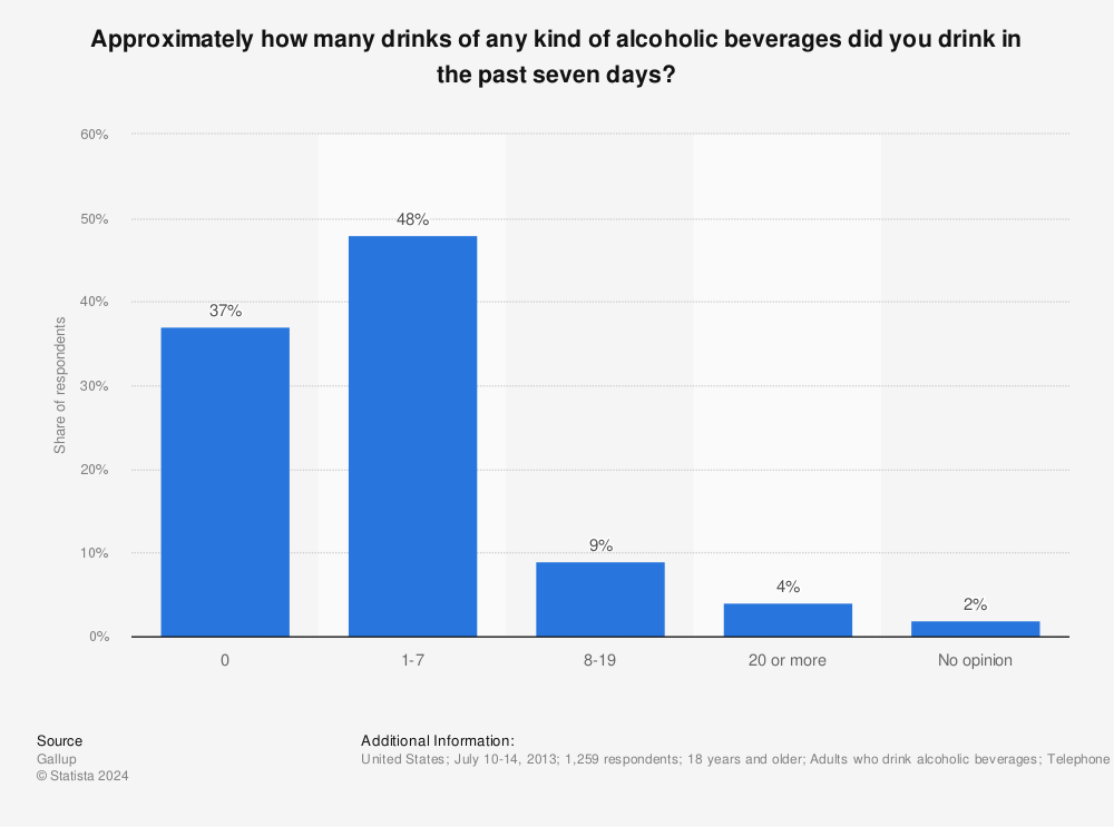 Statistic: Approximately how many drinks of any kind of alcoholic beverages did you drink in the past seven days? | Statista