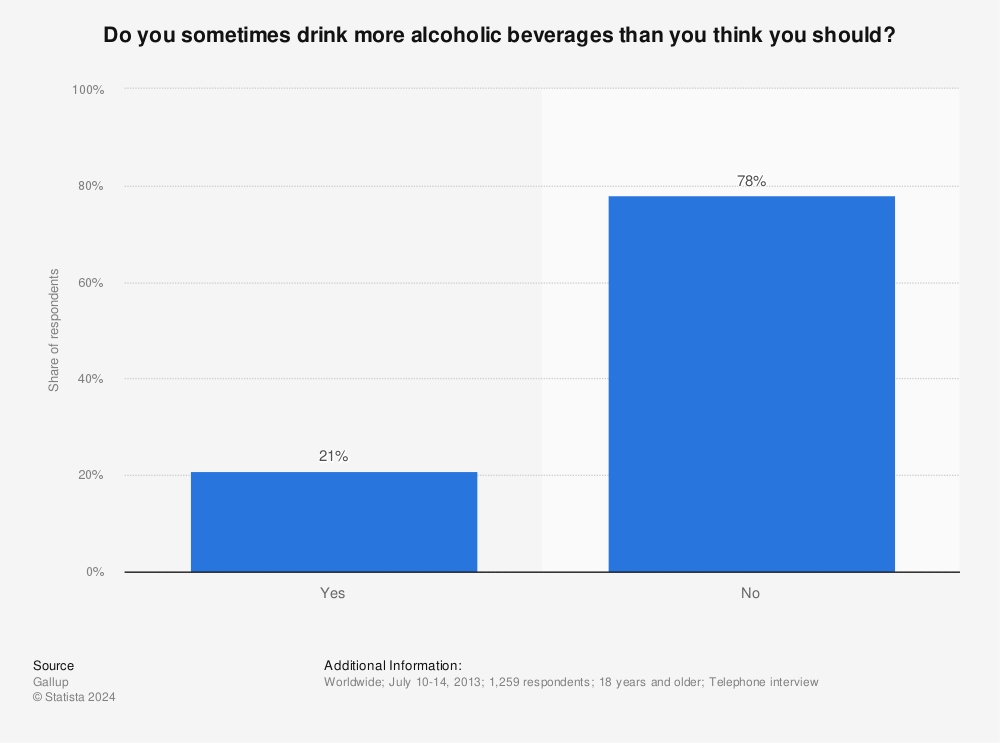 Statistic: Do you sometimes drink more alcoholic beverages than you think you should? | Statista