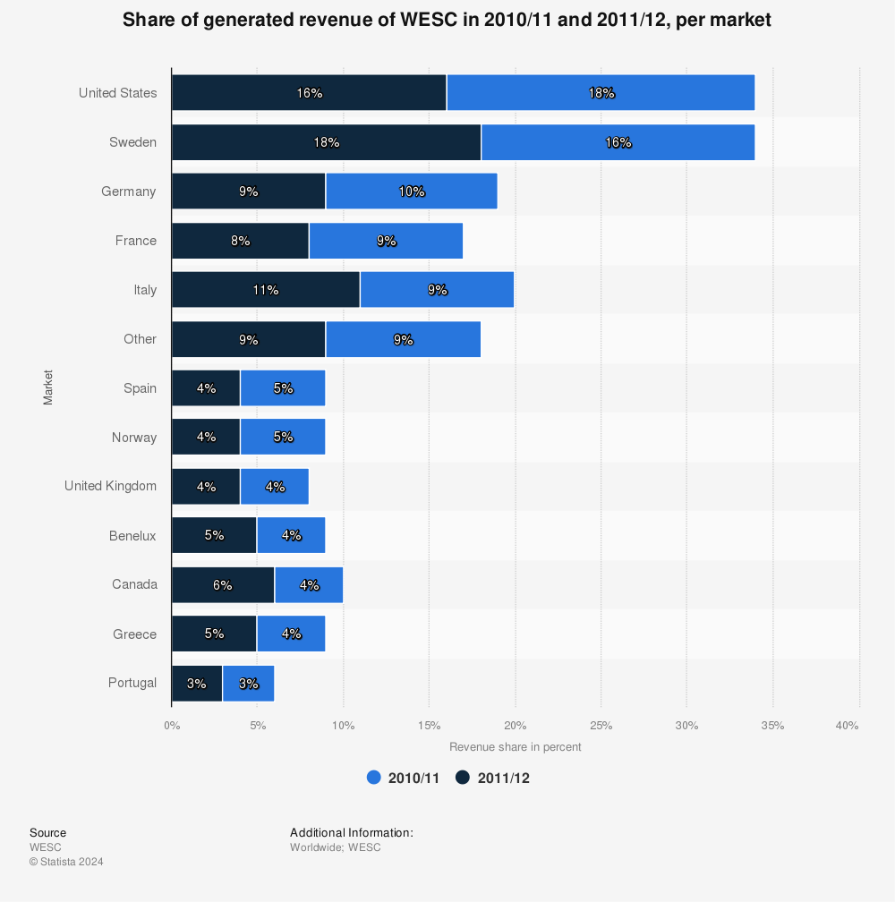 Statistic: Share of generated revenue of WESC in 2010/11 and 2011/12, per market | Statista