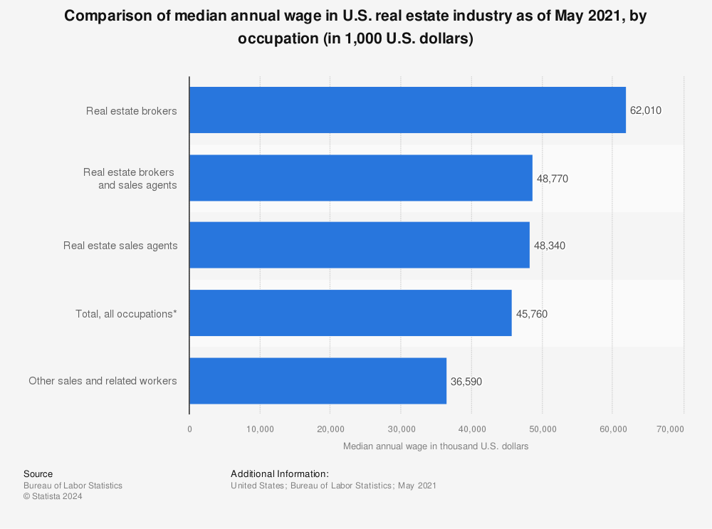 Statistic: Comparison of median annual wage in U.S. real estate industry as of May 2020, by occupation (in 1,000 U.S. dollars) | Statista