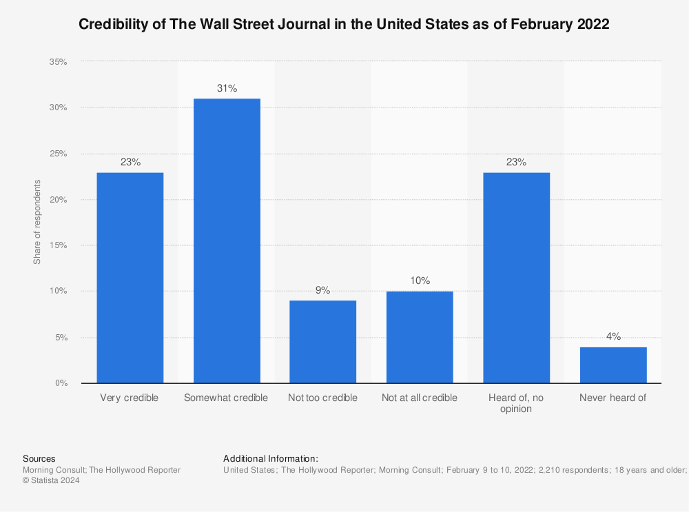 Statistic: Credibility of The Wall Street Journal in the United States as of February 2022 | Statista