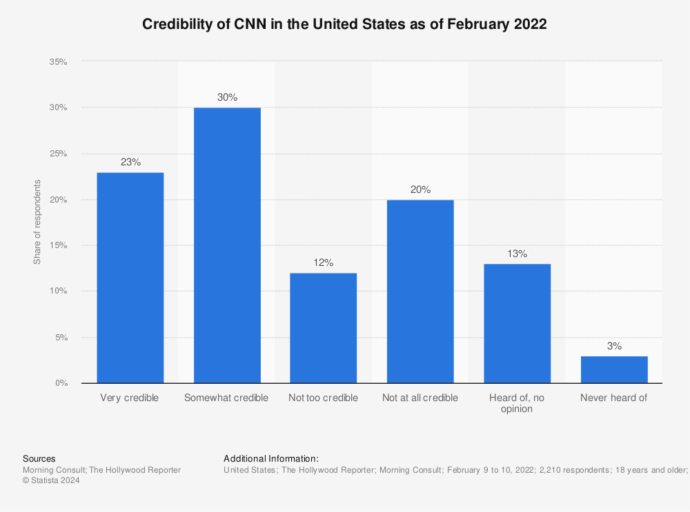 Statistic: Credibility of CNN in the United States as of February 2022 | Statista