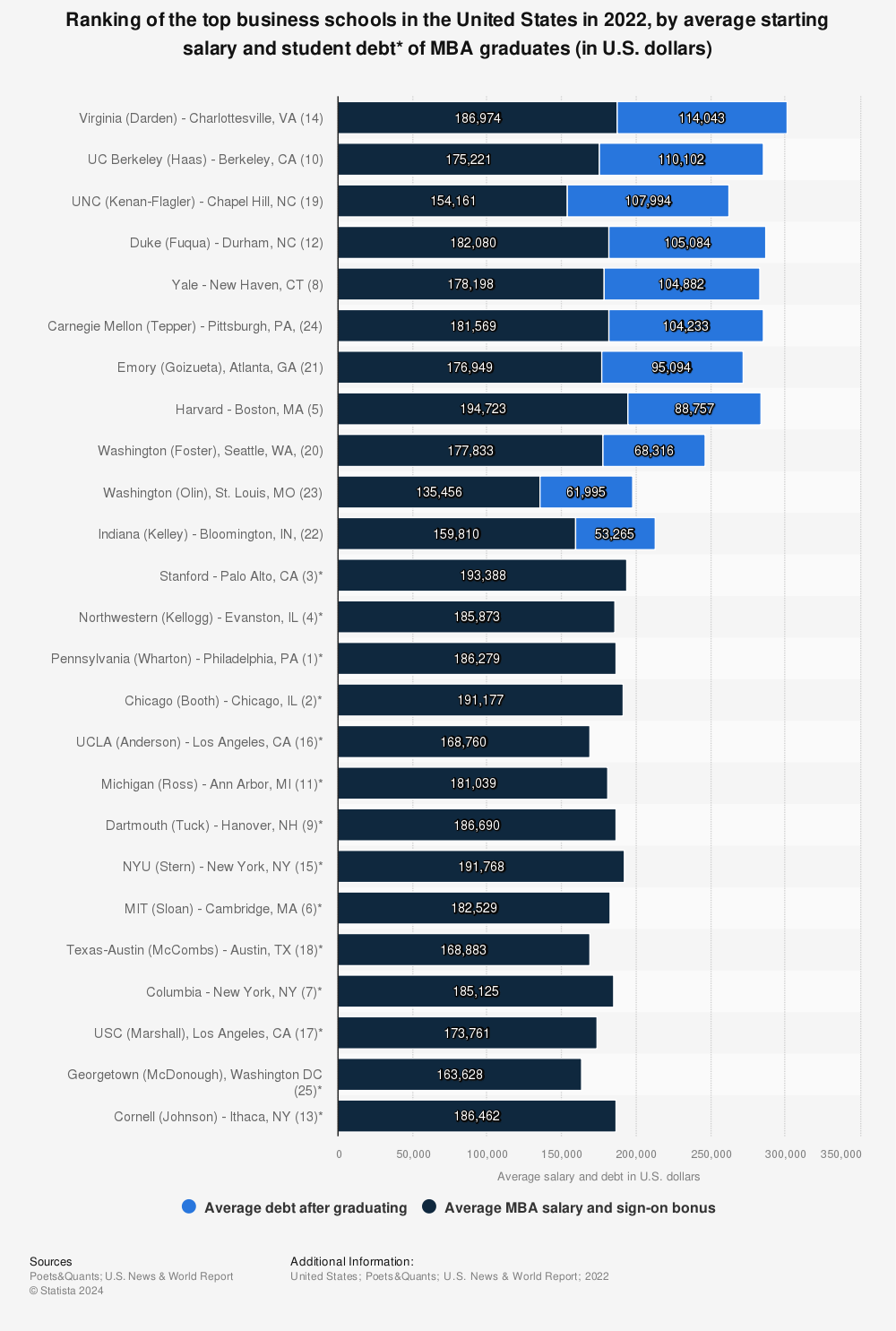 Statistic: Years required to pay back student debt acquired during MBA studies at the top 20 business schools in 2019 | Statista