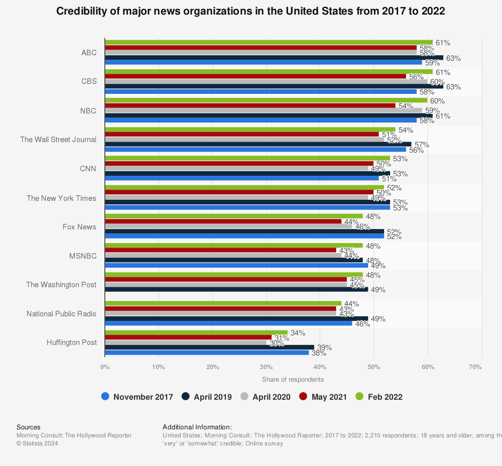 Statistic: Credibility of major news organizations in the United States from 2017 to 2022 | Statista