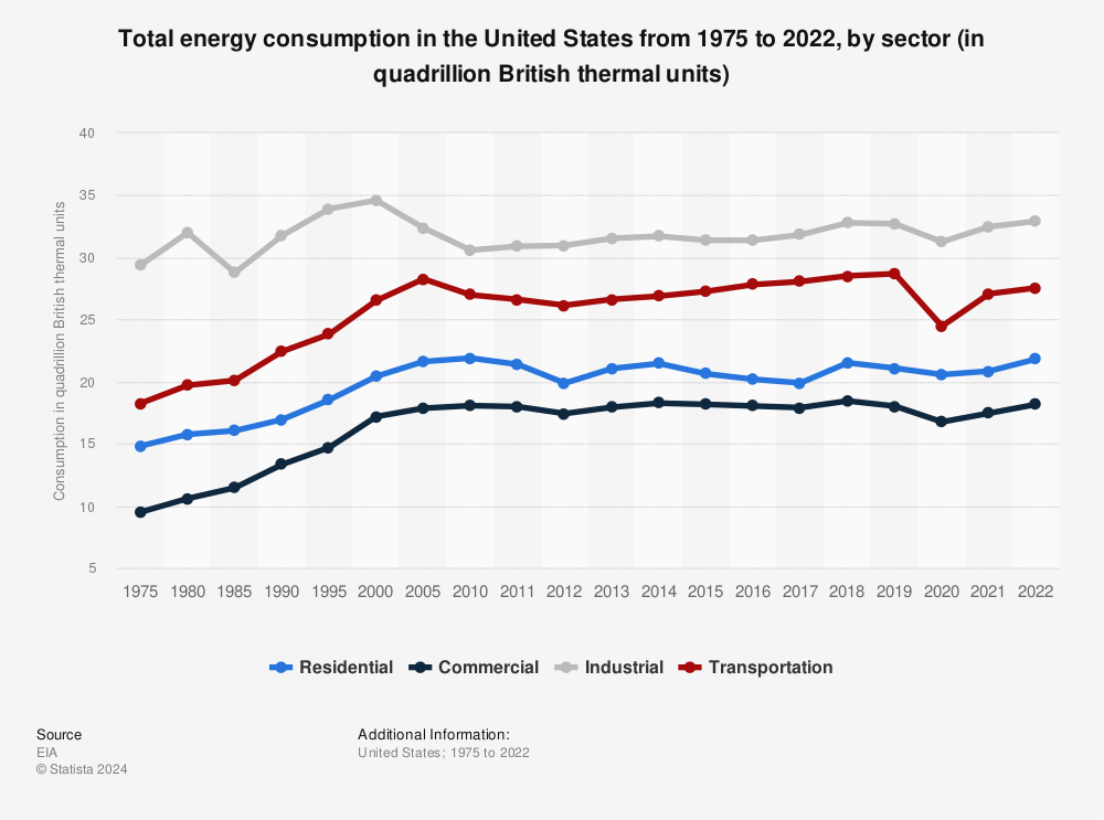 Statistic: Total energy consumption in the United States from 1975 to 2021, by sector (in quadrillion British thermal units) | Statista