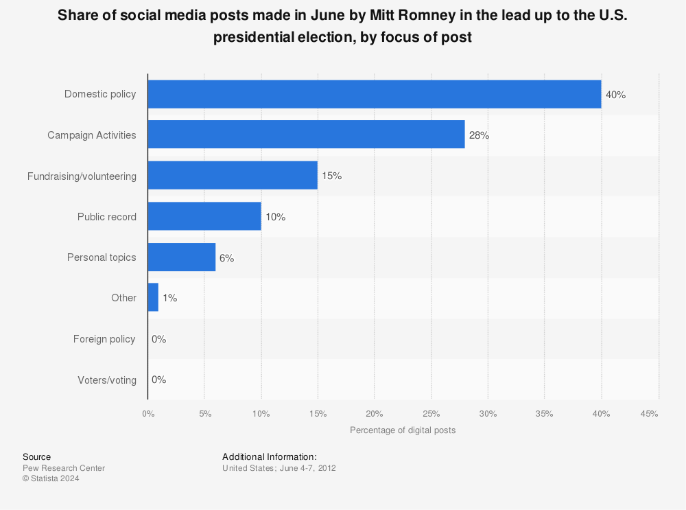 Statistic: Share of social media posts made in June by Mitt Romney in the lead up to the U.S. presidential election, by focus of post | Statista