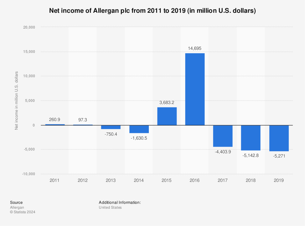Statistic: Net income of Allergan plc from 2011 to 2019 (in million U.S. dollars) | Statista