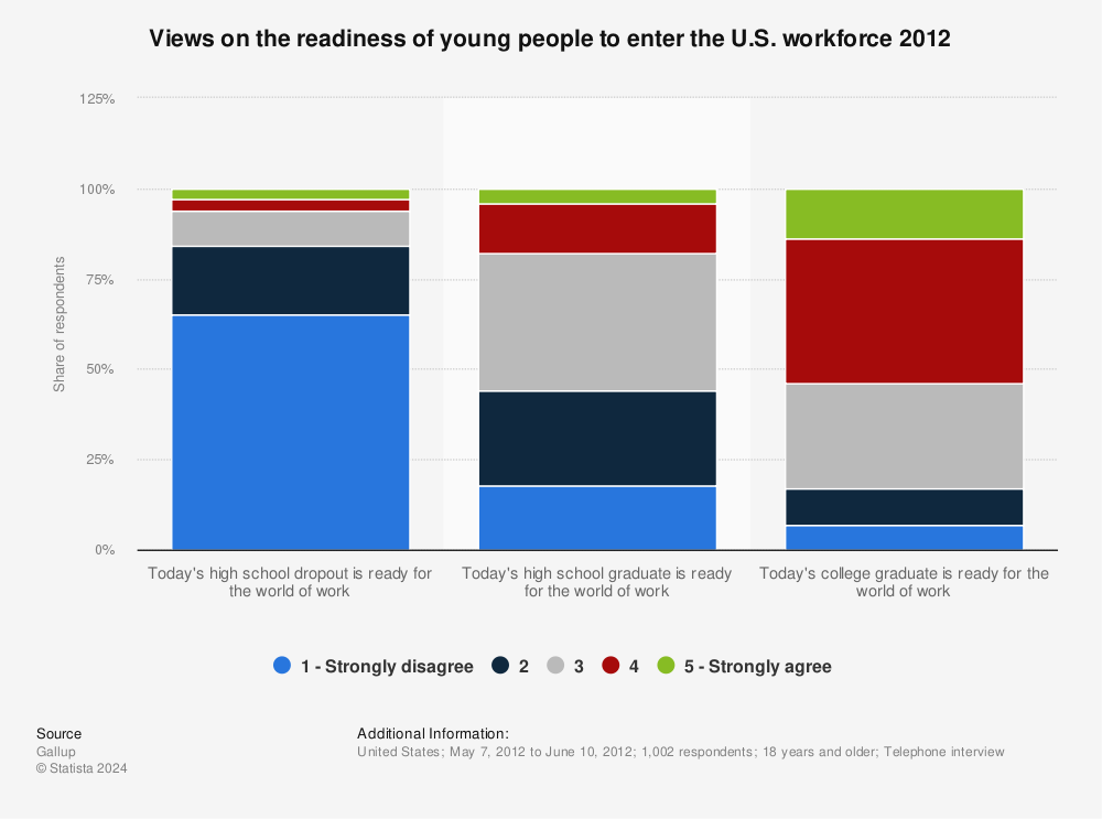 Statistic: Views on the readiness of young people to enter the U.S. workforce 2012 | Statista
