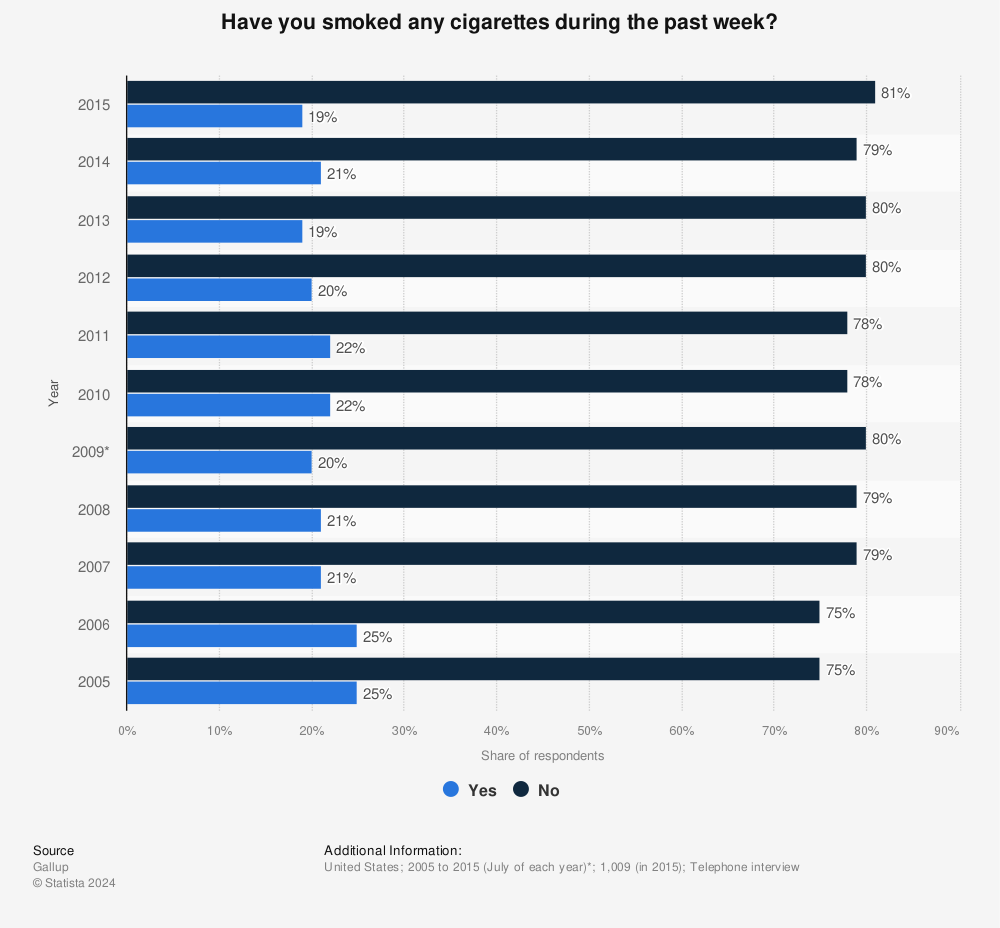 Statistic: Have you smoked any cigarettes during the past week? | Statista