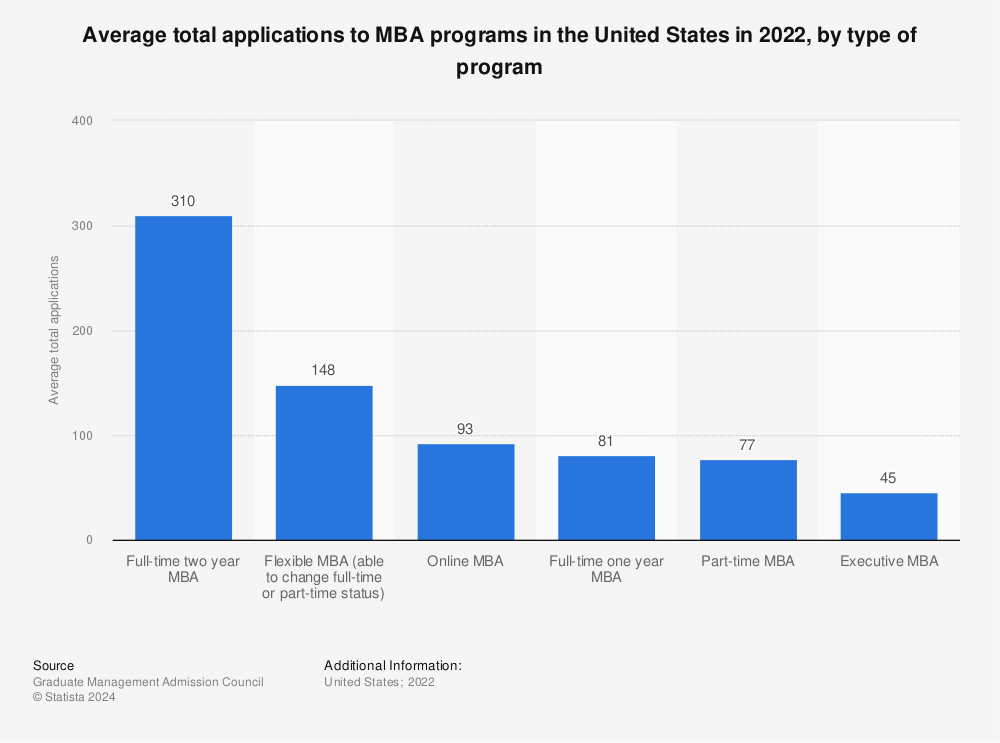 Statistic: Share of MBA enrollment in the United States in 2013/14, by program type | Statista