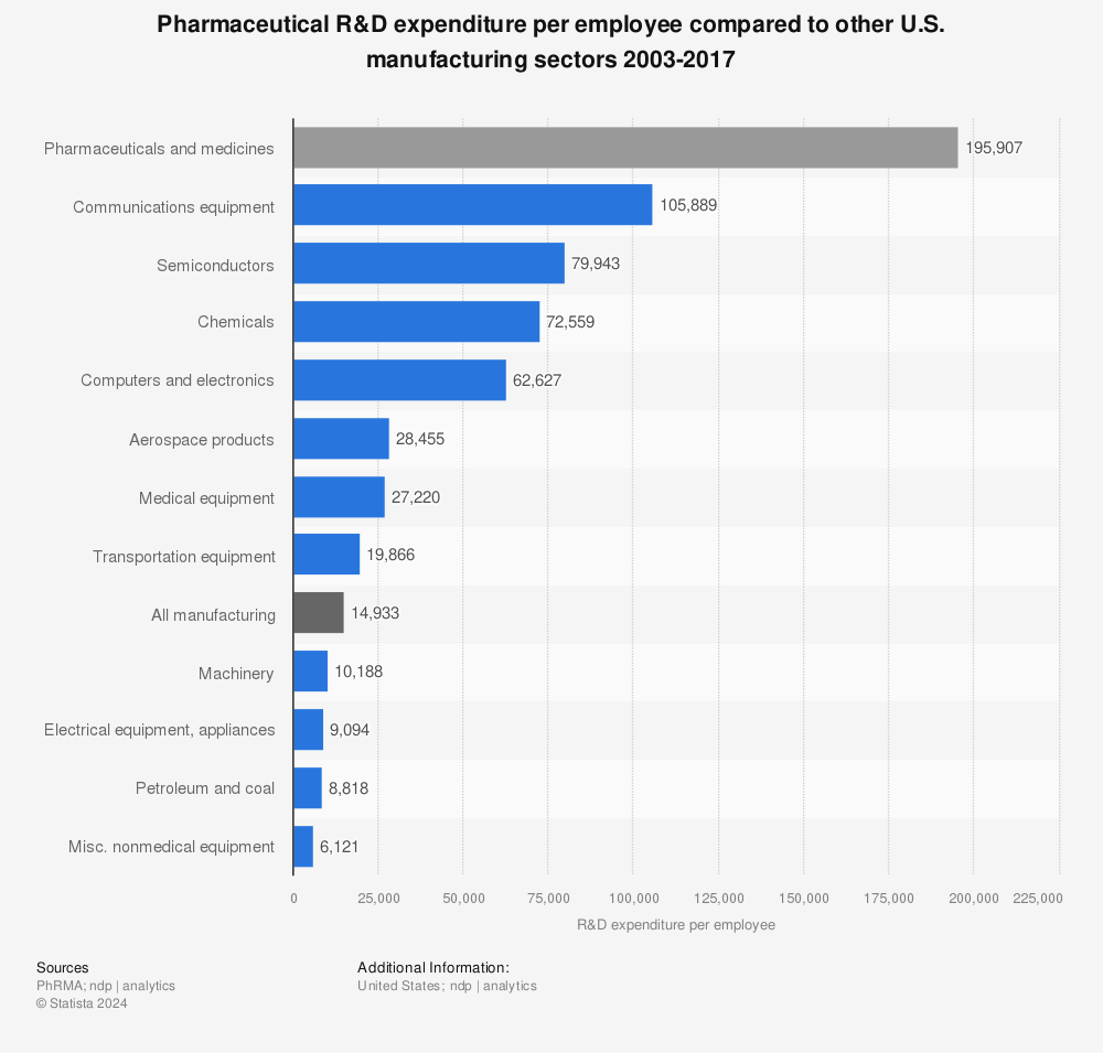 Statistic: Pharmaceutical R&D expenditure per employee compared to other U.S. manufacturing sectors 2003-2017 | Statista