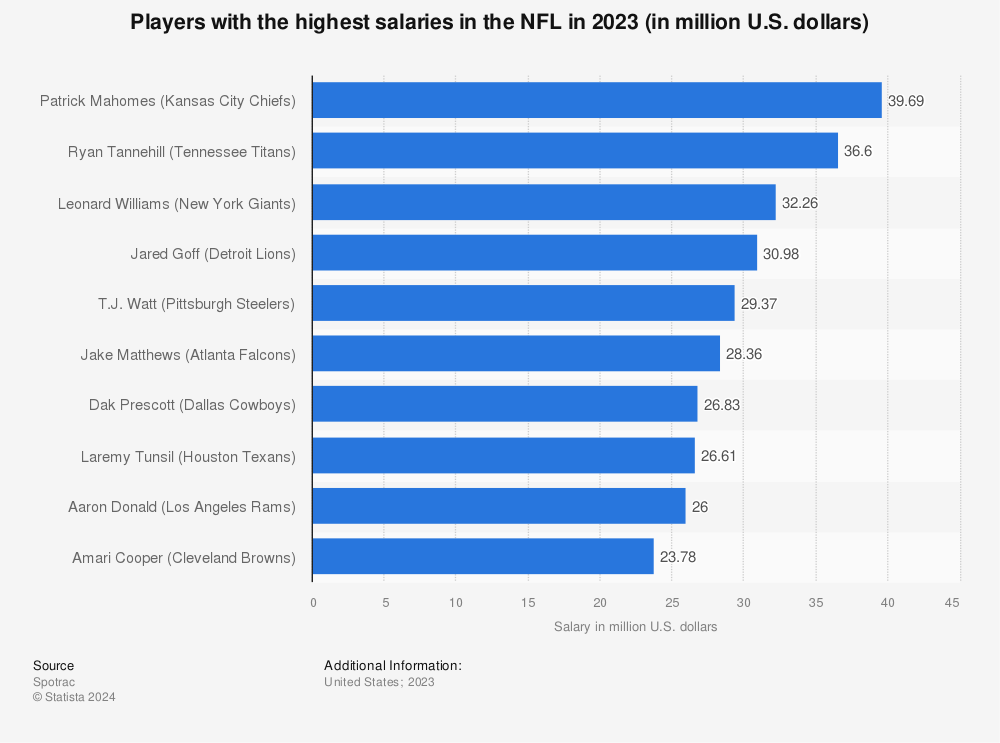 Statistic: Players with the highest salaries in the NFL in 2020 (in million U.S. dollars) | Statista