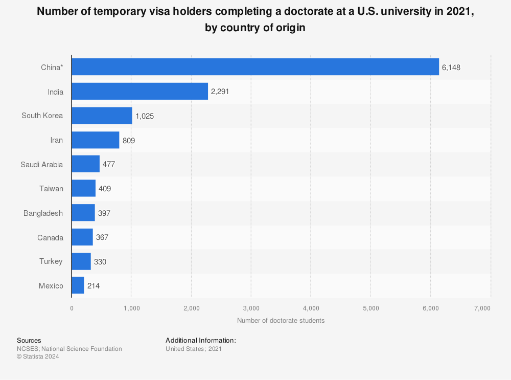 Statistic: Number of temporary visa holders completing a doctorate at a U.S. university in 2020, by country of origin | Statista