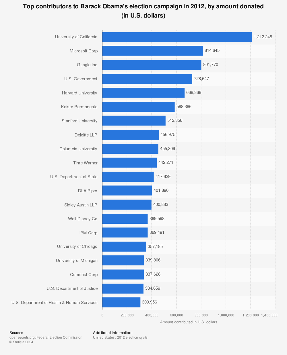 Statistic: Top contributors to Barack Obama's election campaign in 2012, by amount donated (in U.S. dollars) | Statista