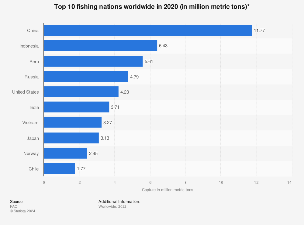Statistic: Top 10 fishing nations worldwide in 2020 (in million metric tons)* | Statista