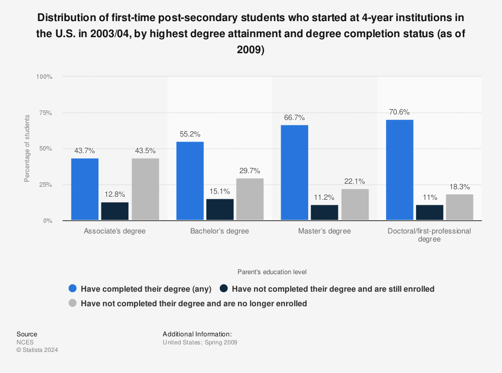 Statistic: Distribution of first-time post-secondary students who started at 4-year institutions in the U.S. in 2003/04, by highest degree attainment and degree completion status (as of 2009) | Statista