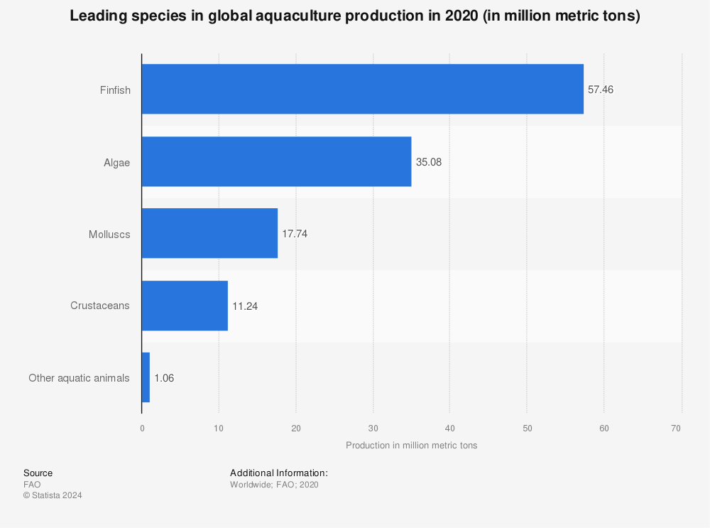 Statistic: Leading species in global aquaculture production in 2020 (in million metric tons) | Statista