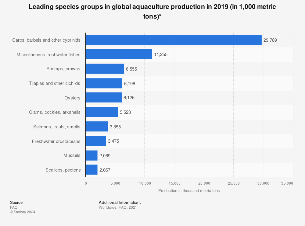Statistic: Leading species groups in global aquaculture production in 2018 (in 1,000 metric tons)* | Statista