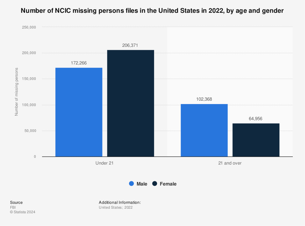 Statistic: Number of NCIC missing persons files in the United States in 2021, by age and gender | Statista
