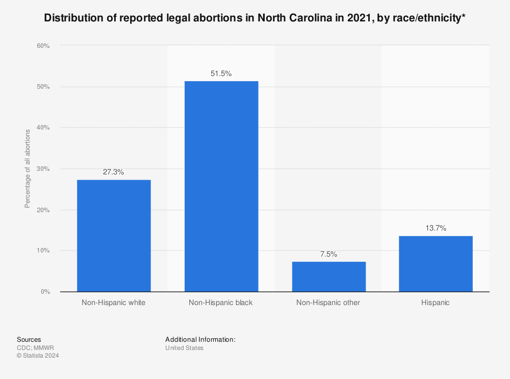 Statistic: Distribution of reported legal abortions in North Carolina in 2020, by race/ethnicity*  | Statista