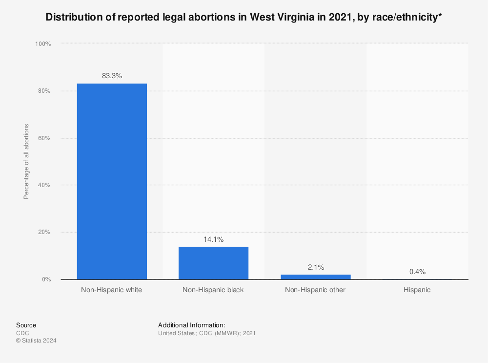 Statistic: Distribution of reported legal abortions in West Virginia in 2020, by race/ethnicity*  | Statista
