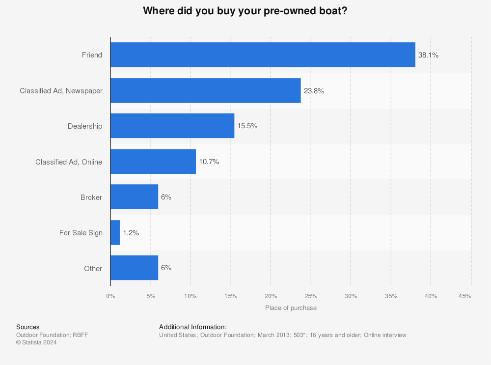 Statistic: Where did you buy your pre-owned boat? | Statista