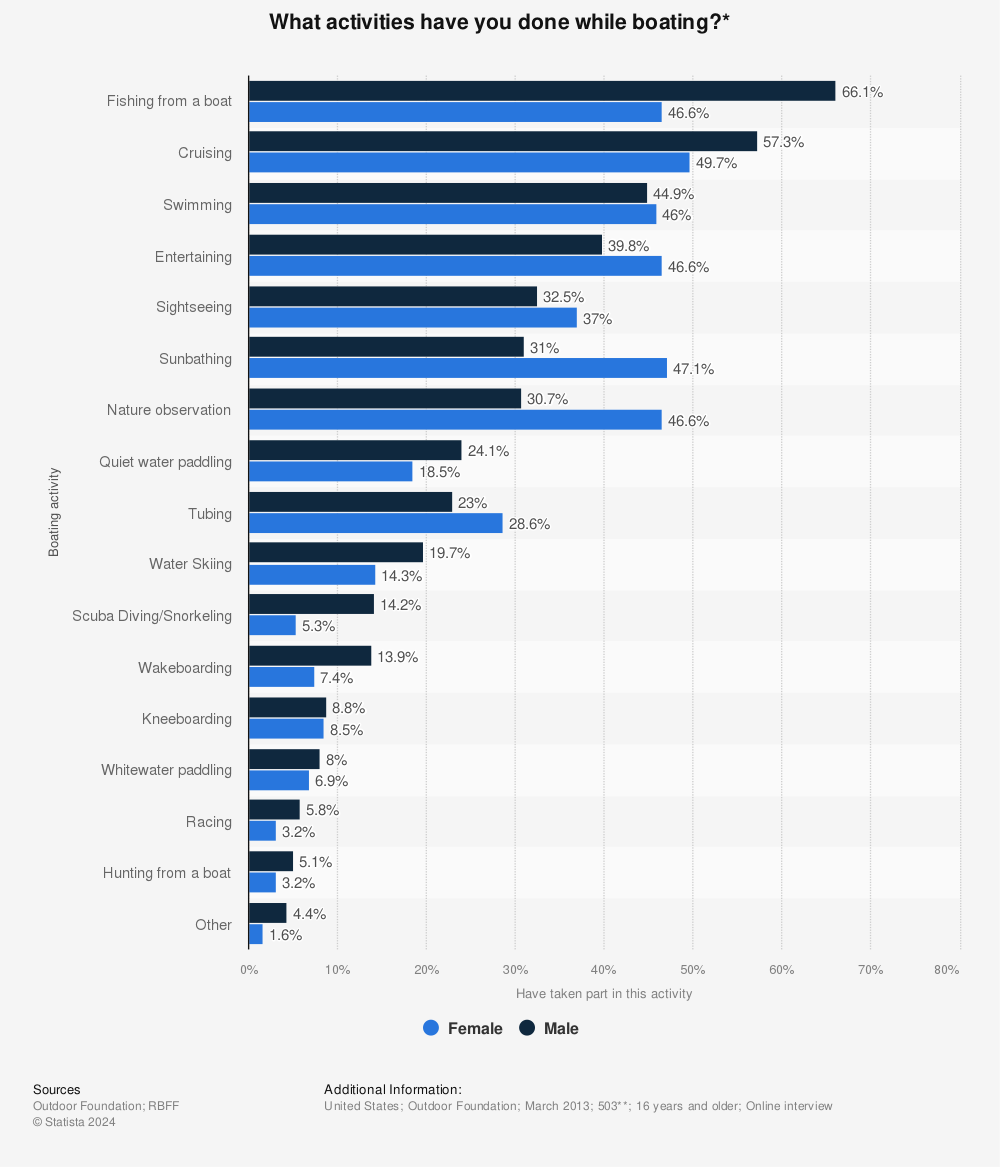 Statistic: What activities have you done while boating?* | Statista